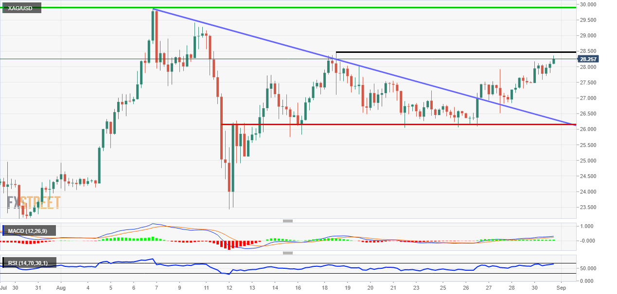 Silver bullish move higher